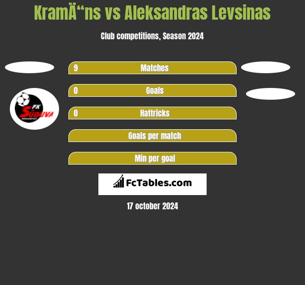 KramÄ“ns vs Aleksandras Levsinas h2h player stats