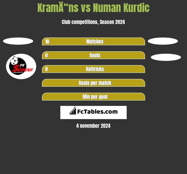 KramÄ“ns vs Numan Kurdic h2h player stats