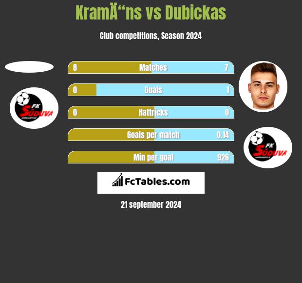 KramÄ“ns vs Dubickas h2h player stats