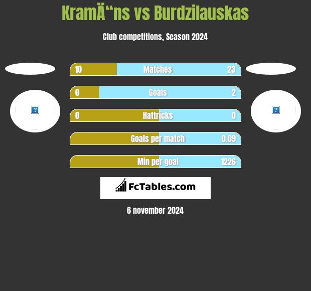 KramÄ“ns vs Burdzilauskas h2h player stats