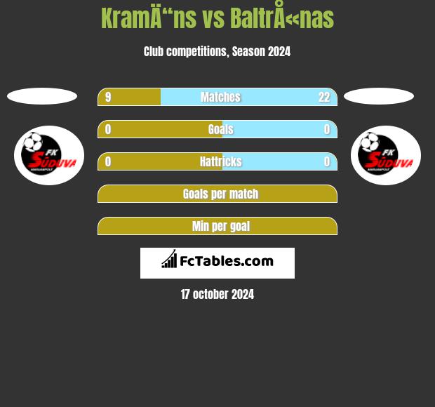 KramÄ“ns vs BaltrÅ«nas h2h player stats