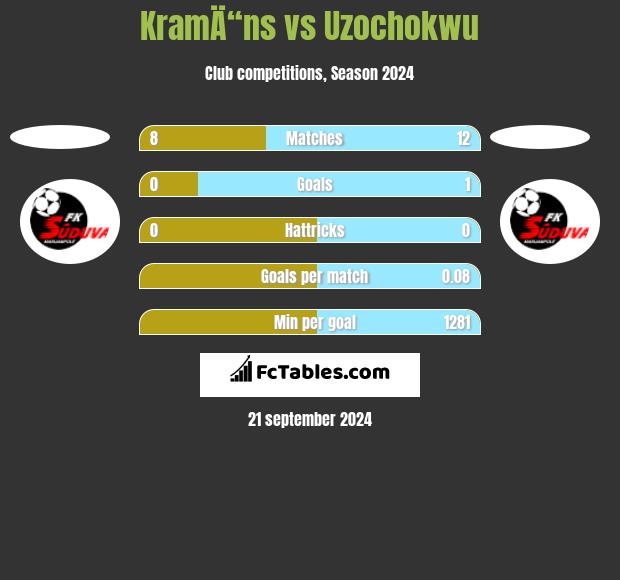 KramÄ“ns vs Uzochokwu h2h player stats