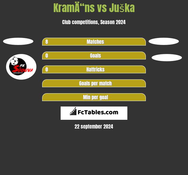 KramÄ“ns vs Juška h2h player stats