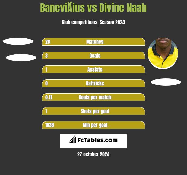 BaneviÄius vs Divine Naah h2h player stats