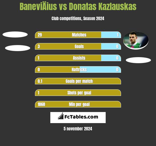 BaneviÄius vs Donatas Kazlauskas h2h player stats