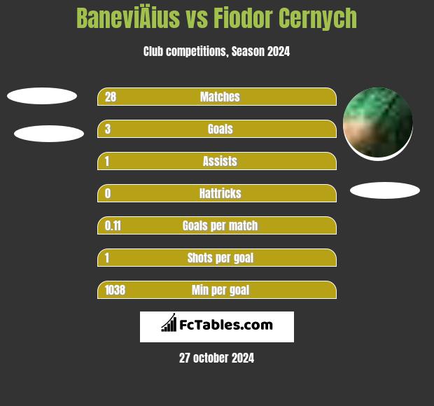 BaneviÄius vs Fiodor Cernych h2h player stats