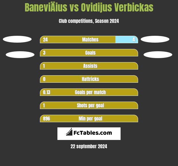 BaneviÄius vs Ovidijus Verbickas h2h player stats