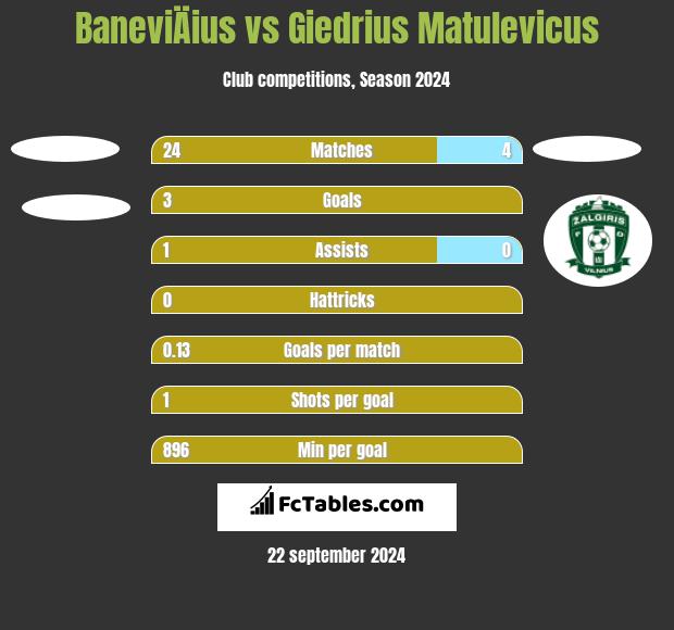 BaneviÄius vs Giedrius Matulevicus h2h player stats