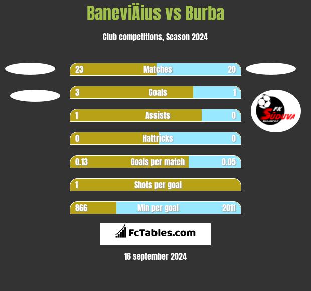 BaneviÄius vs Burba h2h player stats