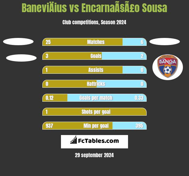 BaneviÄius vs EncarnaÃ§Ã£o Sousa h2h player stats