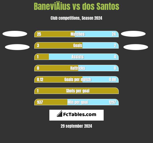 BaneviÄius vs dos Santos h2h player stats