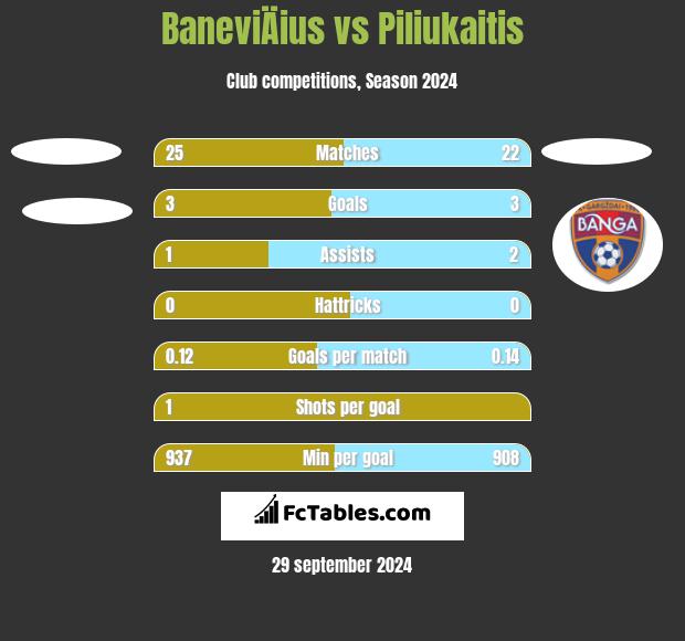 BaneviÄius vs Piliukaitis h2h player stats