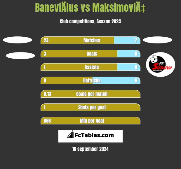 BaneviÄius vs MaksimoviÄ‡ h2h player stats