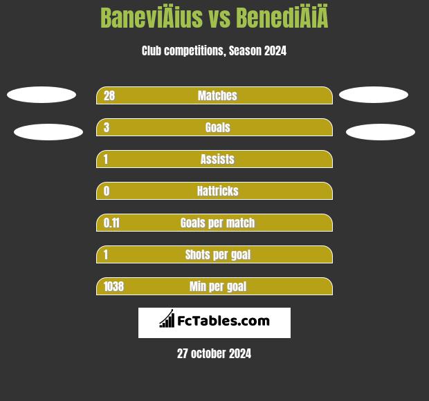 BaneviÄius vs BenediÄiÄ h2h player stats