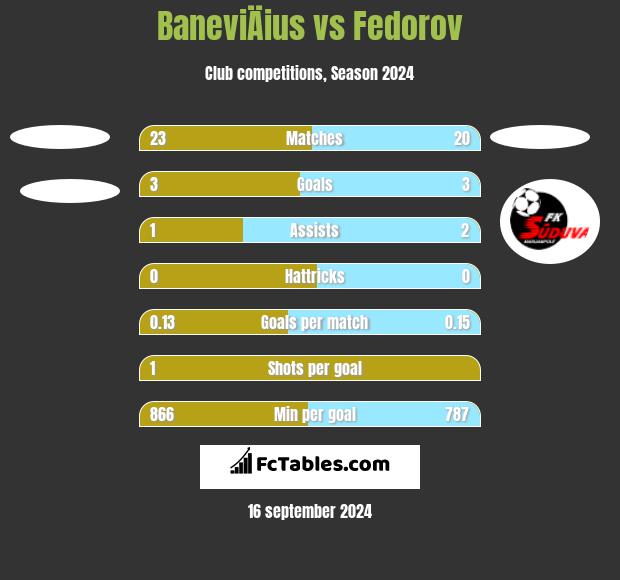 BaneviÄius vs Fedorov h2h player stats