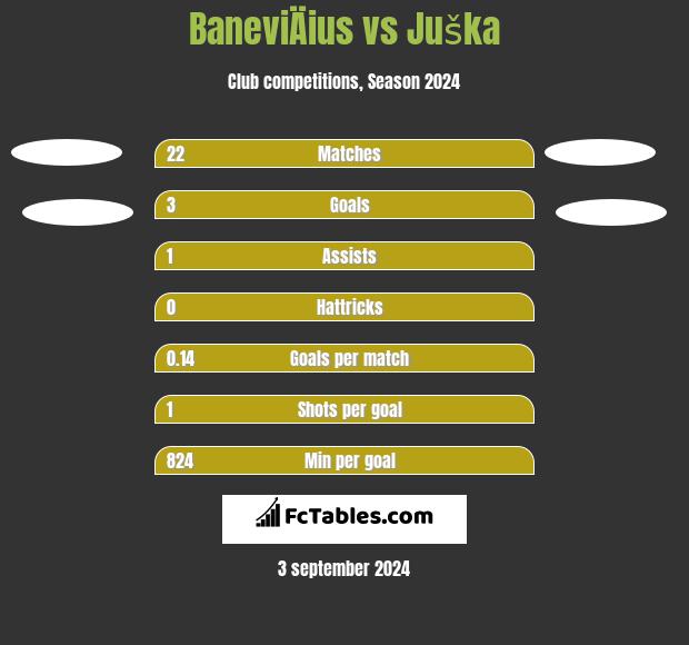 BaneviÄius vs Juška h2h player stats