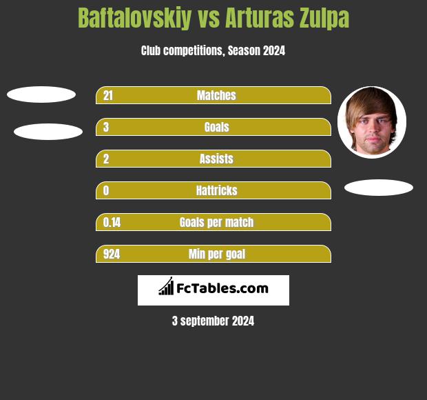 Baftalovskiy vs Arturas Zulpa h2h player stats