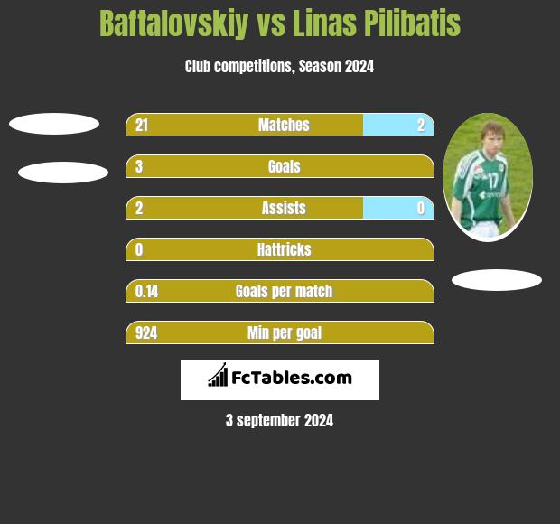 Baftalovskiy vs Linas Pilibatis h2h player stats