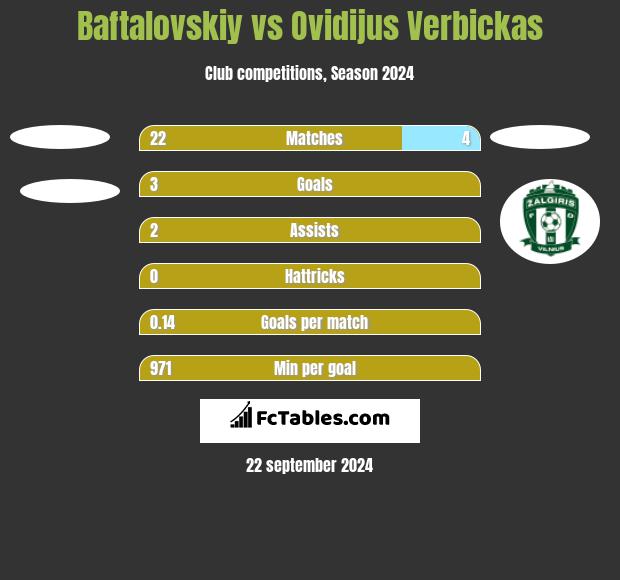 Baftalovskiy vs Ovidijus Verbickas h2h player stats