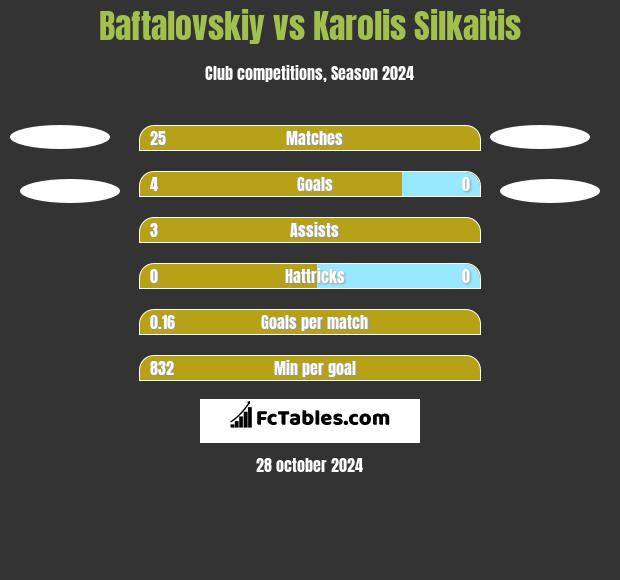 Baftalovskiy vs Karolis Silkaitis h2h player stats