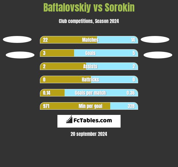 Baftalovskiy vs Sorokin h2h player stats