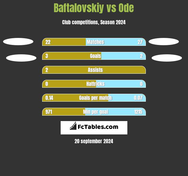 Baftalovskiy vs Ode h2h player stats