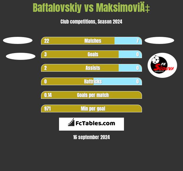 Baftalovskiy vs MaksimoviÄ‡ h2h player stats