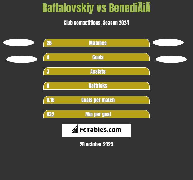 Baftalovskiy vs BenediÄiÄ h2h player stats