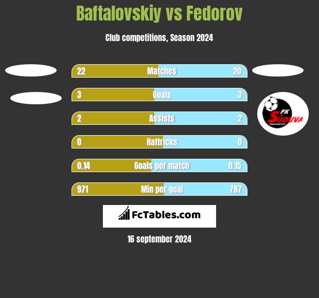 Baftalovskiy vs Fedorov h2h player stats