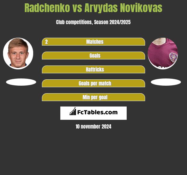 Radchenko vs Arvydas Novikovas h2h player stats