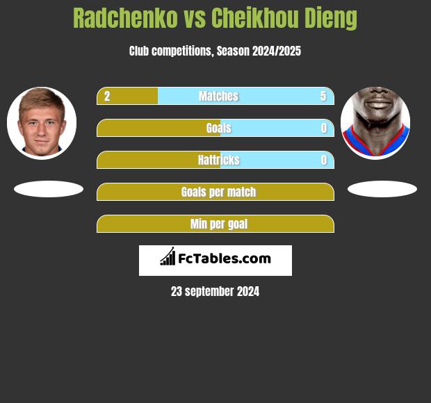 Radchenko vs Cheikhou Dieng h2h player stats