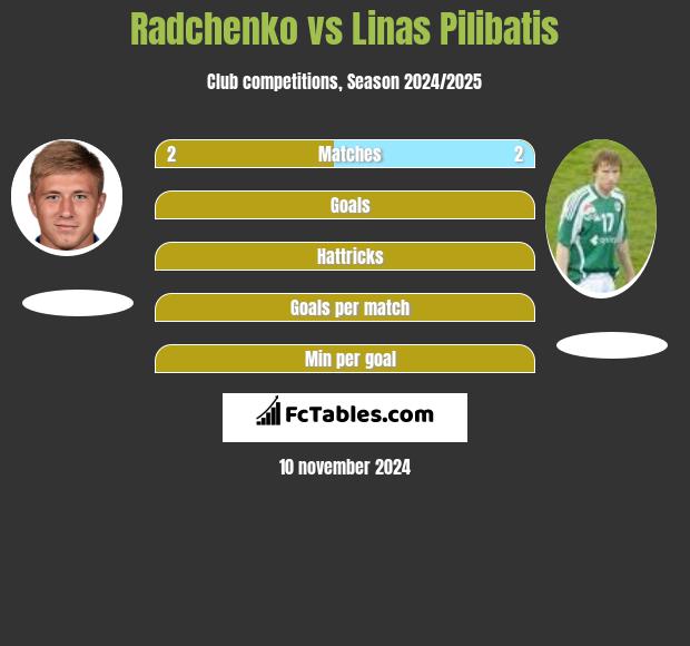 Radchenko vs Linas Pilibatis h2h player stats