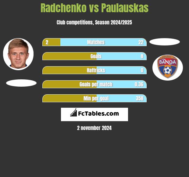 Radchenko vs Paulauskas h2h player stats