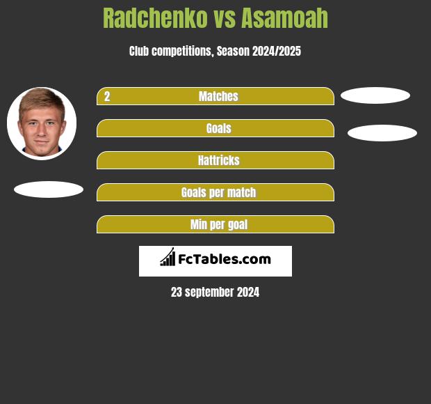 Radchenko vs Asamoah h2h player stats