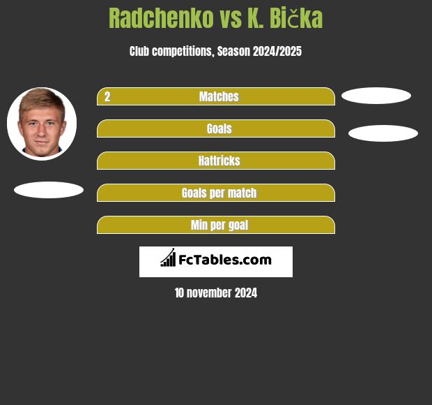 Radchenko vs K. Bička h2h player stats