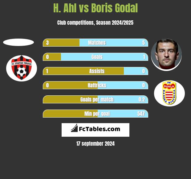 H. Ahl vs Boris Godal h2h player stats