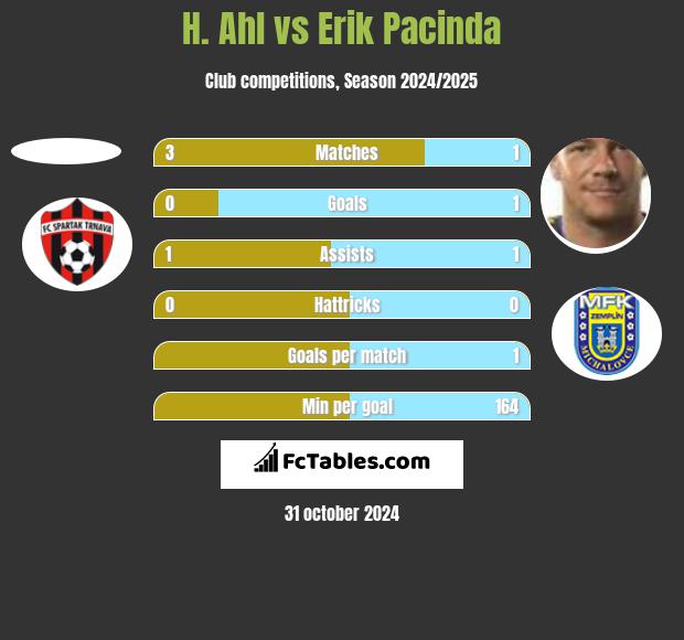 H. Ahl vs Erik Pacinda h2h player stats