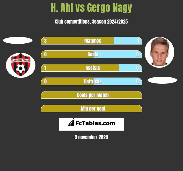 H. Ahl vs Gergo Nagy h2h player stats