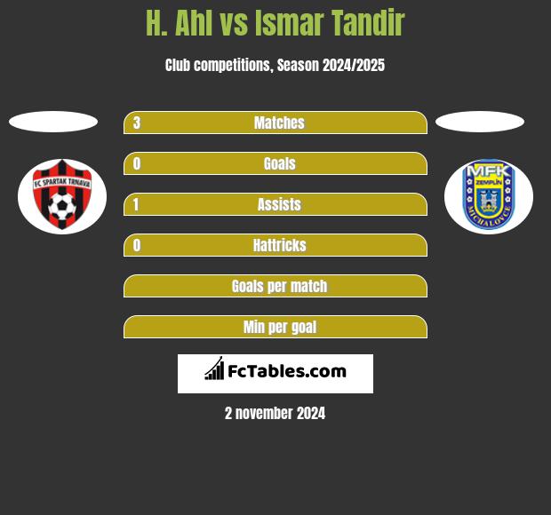 H. Ahl vs Ismar Tandir h2h player stats