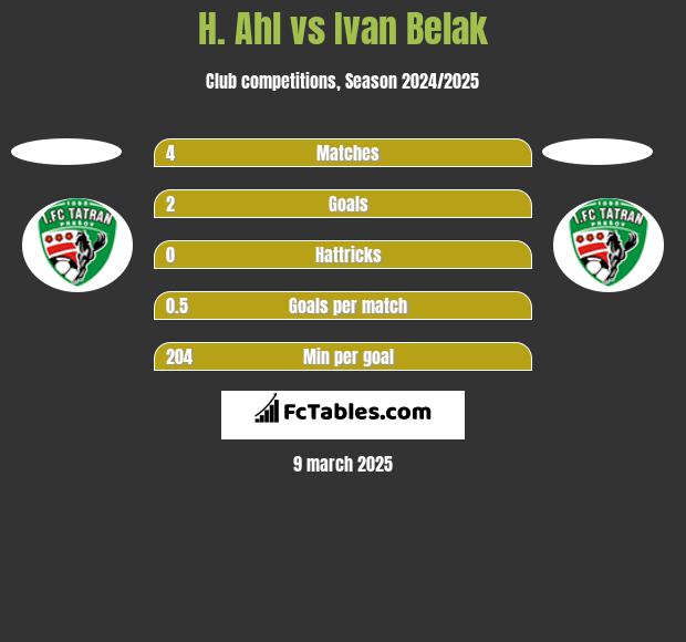 H. Ahl vs Ivan Belak h2h player stats