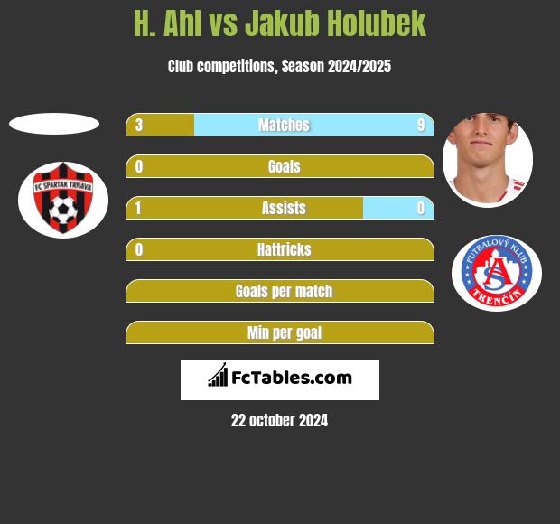 H. Ahl vs Jakub Holubek h2h player stats