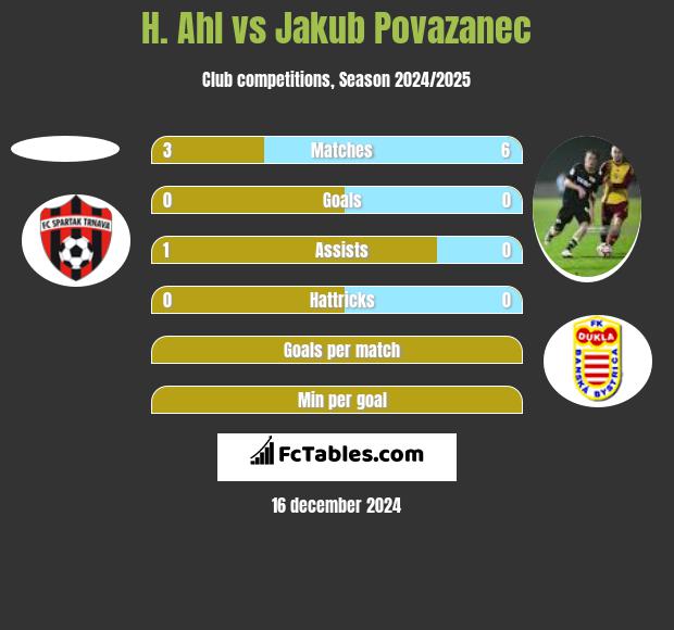 H. Ahl vs Jakub Povazanec h2h player stats