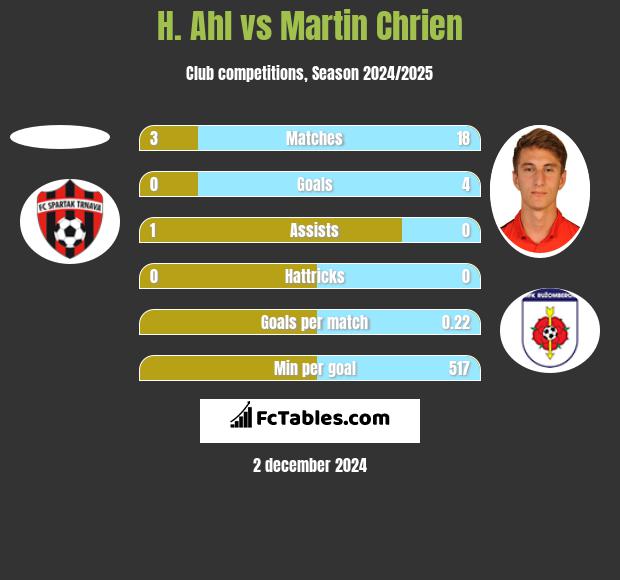 H. Ahl vs Martin Chrien h2h player stats