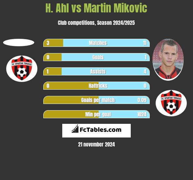 H. Ahl vs Martin Mikovic h2h player stats