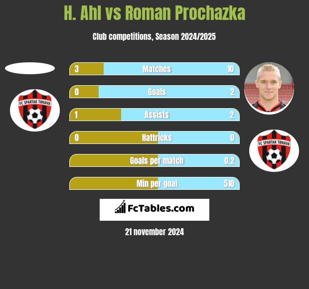 H. Ahl vs Roman Prochazka h2h player stats