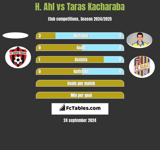 H. Ahl vs Taras Kacharaba h2h player stats