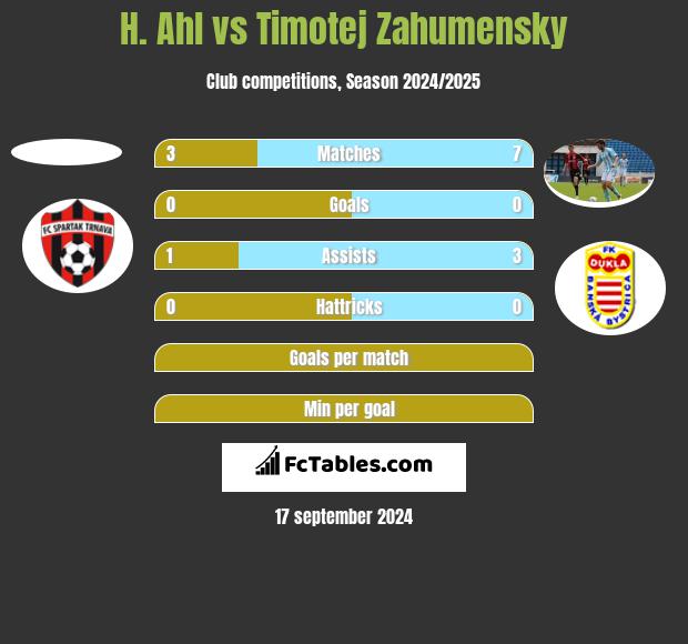 H. Ahl vs Timotej Zahumensky h2h player stats