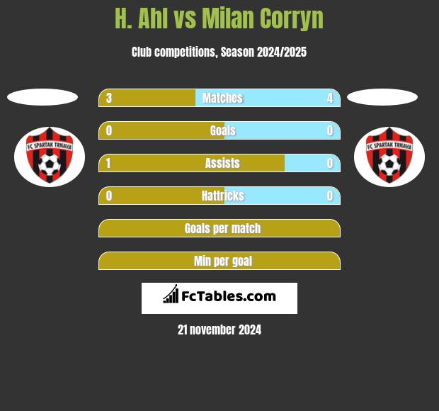 H. Ahl vs Milan Corryn h2h player stats