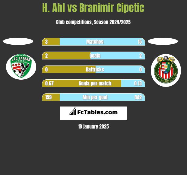 H. Ahl vs Branimir Cipetic h2h player stats