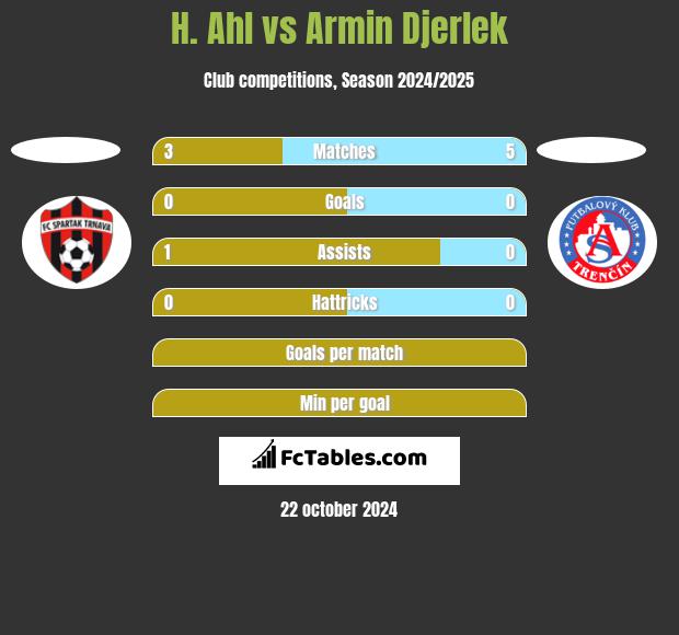 H. Ahl vs Armin Djerlek h2h player stats